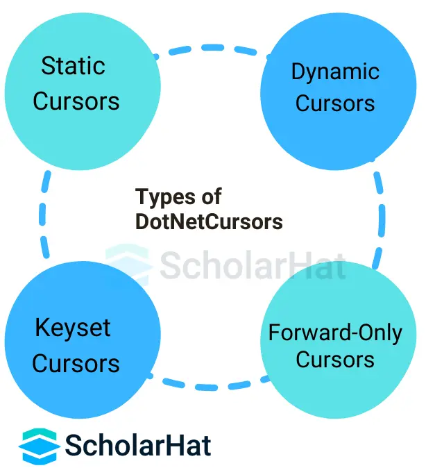 Types of Cursors in SQL Server